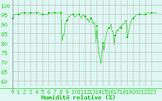 Courbe de l'humidit relative pour Pinsot (38)