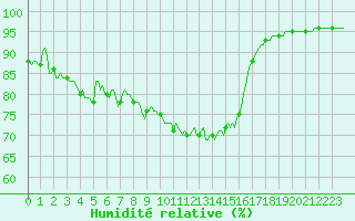 Courbe de l'humidit relative pour Neuville-de-Poitou (86)