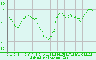 Courbe de l'humidit relative pour Fameck (57)