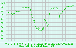 Courbe de l'humidit relative pour Chatelus-Malvaleix (23)