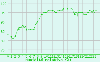 Courbe de l'humidit relative pour Corny-sur-Moselle (57)