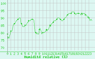 Courbe de l'humidit relative pour Le Grau-du-Roi (30)