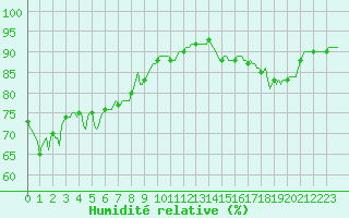 Courbe de l'humidit relative pour Challes-les-Eaux (73)