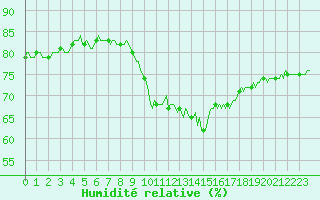 Courbe de l'humidit relative pour Saint-Vrand (69)
