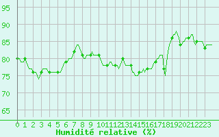 Courbe de l'humidit relative pour Mirepoix (09)