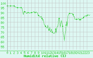 Courbe de l'humidit relative pour Saint-Bonnet-de-Four (03)