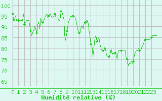 Courbe de l'humidit relative pour Mouilleron-le-Captif (85)