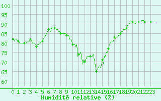 Courbe de l'humidit relative pour Valleroy (54)