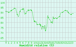 Courbe de l'humidit relative pour Saint-Mdard-d'Aunis (17)