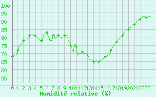 Courbe de l'humidit relative pour Sallles d'Aude (11)