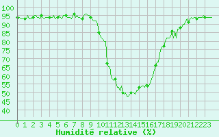 Courbe de l'humidit relative pour Selonnet (04)