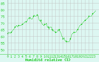 Courbe de l'humidit relative pour Cuxac-Cabards (11)