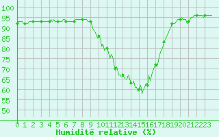 Courbe de l'humidit relative pour Nris-les-Bains (03)