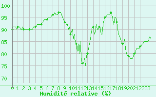 Courbe de l'humidit relative pour Hestrud (59)