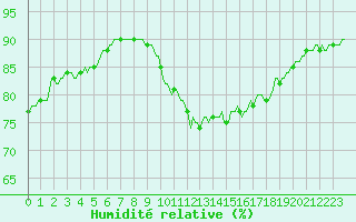 Courbe de l'humidit relative pour Bulson (08)