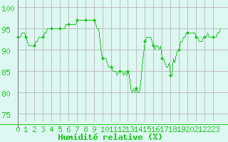 Courbe de l'humidit relative pour Sermange-Erzange (57)