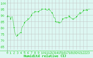 Courbe de l'humidit relative pour La Meyze (87)