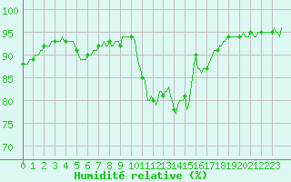Courbe de l'humidit relative pour Saint-Brevin (44)