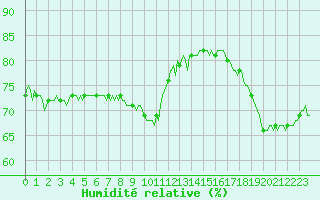 Courbe de l'humidit relative pour Castres-Nord (81)