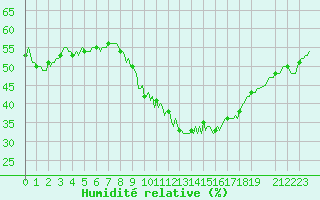 Courbe de l'humidit relative pour Malbosc (07)