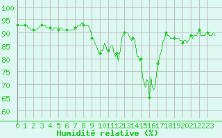 Courbe de l'humidit relative pour Neufchef (57)