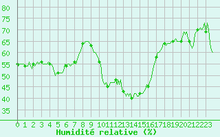 Courbe de l'humidit relative pour Bras (83)