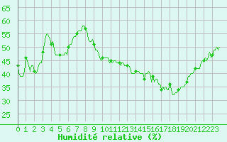 Courbe de l'humidit relative pour Vliermaal-Kortessem (Be)