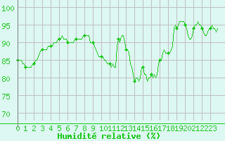 Courbe de l'humidit relative pour Jarnages (23)