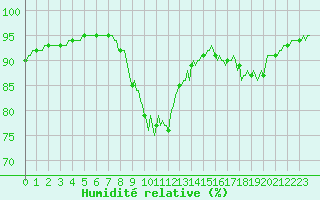 Courbe de l'humidit relative pour Caix (80)