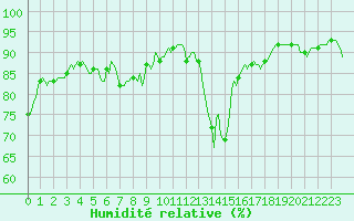 Courbe de l'humidit relative pour Beaumont du Ventoux (Mont Serein - Accueil) (84)