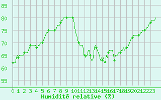 Courbe de l'humidit relative pour Narbonne-Ouest (11)
