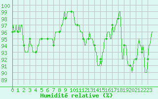 Courbe de l'humidit relative pour Jabbeke (Be)