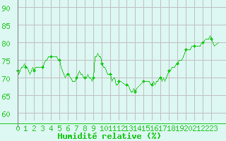 Courbe de l'humidit relative pour Pordic (22)