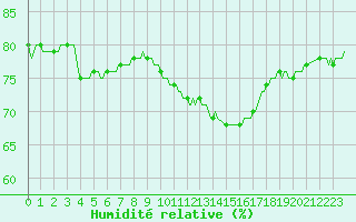 Courbe de l'humidit relative pour Sorgues (84)