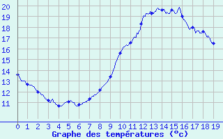 Courbe de tempratures pour Bretenoux (46)