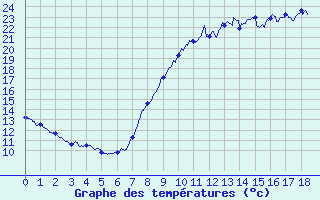 Courbe de tempratures pour Villemurlin (45)