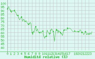 Courbe de l'humidit relative pour Engins (38)