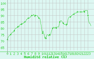 Courbe de l'humidit relative pour Thoiras (30)