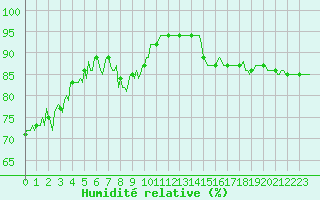 Courbe de l'humidit relative pour Asnelles (14)