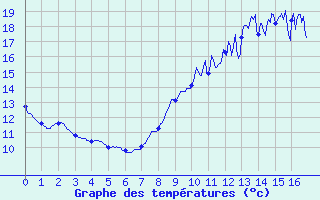 Courbe de tempratures pour Bouloire (72)