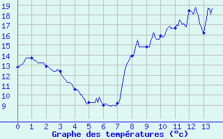 Courbe de tempratures pour Diou (03)