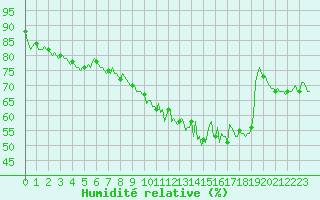 Courbe de l'humidit relative pour La Beaume (05)