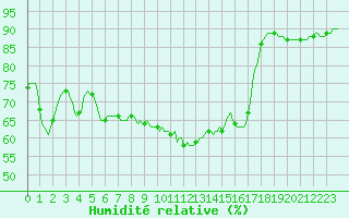 Courbe de l'humidit relative pour Sain-Bel (69)