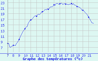 Courbe de tempratures pour Doissat (24)