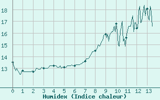 Courbe de l'humidex pour Belle-Isle-en-Terre (22)