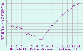 Courbe du refroidissement olien pour Muret (31)