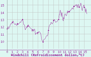 Courbe du refroidissement olien pour Pointe du Raz (29)