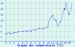 Courbe de tempratures pour Aurillac Ville (15)