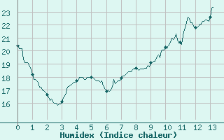 Courbe de l'humidex pour Tarbes (65)