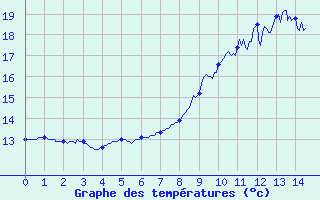 Courbe de tempratures pour Plerguer (35)